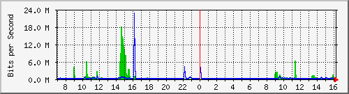 123.108.11.119_10ge1_0_47 Traffic Graph