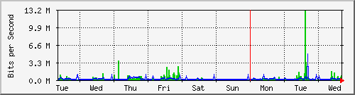 week