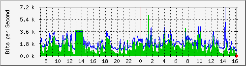 123.108.11.119_10ge1_0_48 Traffic Graph