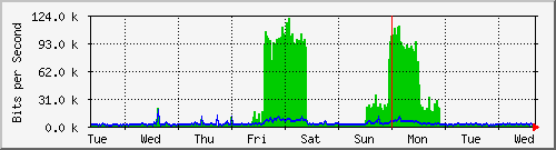 week