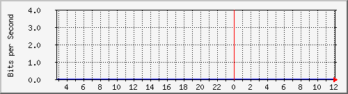 123.108.11.119_10ge1_0_7 Traffic Graph