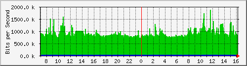 123.108.11.119_40ge1_0_5 Traffic Graph