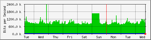 week