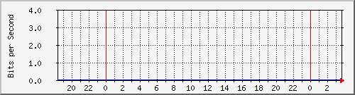 123.108.11.123_123.108.11.123 Traffic Graph
