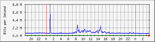 123.108.11.123_ethernet1 Traffic Graph