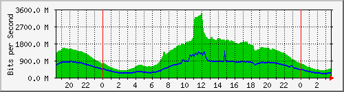 123.108.11.123_ethernet3 Traffic Graph