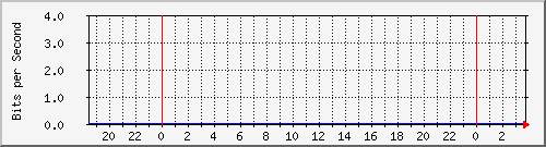 123.108.11.123_ethernet54_1 Traffic Graph