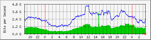 123.108.11.123_port-channel1 Traffic Graph