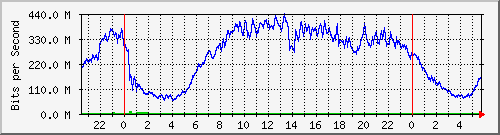 123.108.11.129_gigabitethernet_0_0 Traffic Graph