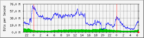 123.108.11.129_gigabitethernet_0_1 Traffic Graph