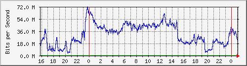 123.108.11.129_gigabitethernet_0_10 Traffic Graph