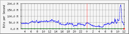 123.108.11.129_gigabitethernet_0_12 Traffic Graph