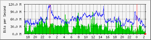 123.108.11.129_gigabitethernet_0_14 Traffic Graph