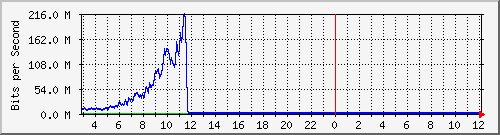 123.108.11.129_gigabitethernet_0_15 Traffic Graph
