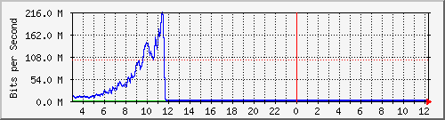 123.108.11.129_gigabitethernet_0_16 Traffic Graph