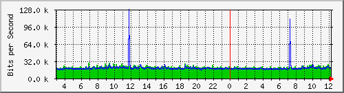 123.108.11.129_gigabitethernet_0_17 Traffic Graph