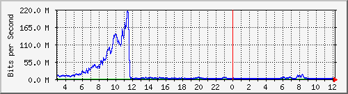 123.108.11.129_gigabitethernet_0_19 Traffic Graph