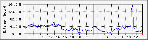123.108.11.129_gigabitethernet_0_2 Traffic Graph