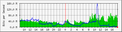 123.108.11.129_gigabitethernet_0_23 Traffic Graph