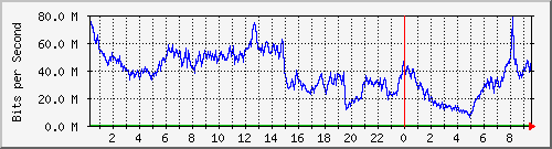 123.108.11.129_gigabitethernet_0_24 Traffic Graph