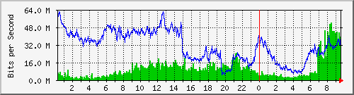 123.108.11.129_gigabitethernet_0_26 Traffic Graph