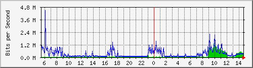 123.108.11.129_gigabitethernet_0_27 Traffic Graph