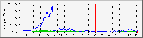 123.108.11.129_gigabitethernet_0_32 Traffic Graph