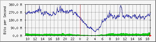 123.108.11.129_gigabitethernet_0_34 Traffic Graph