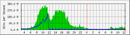 123.108.11.129_gigabitethernet_0_36 Traffic Graph
