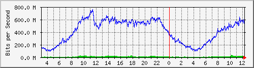 123.108.11.129_gigabitethernet_0_40 Traffic Graph