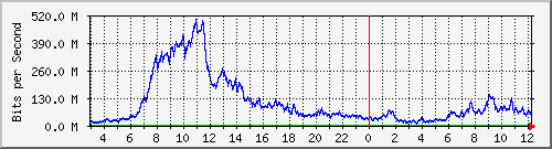 123.108.11.129_gigabitethernet_0_44 Traffic Graph