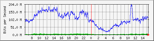 123.108.11.129_gigabitethernet_0_5 Traffic Graph