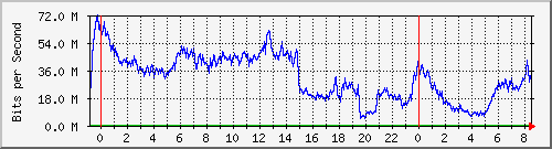 123.108.11.129_gigabitethernet_0_7 Traffic Graph
