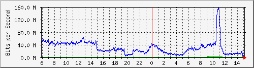 123.108.11.129_port-channel_10 Traffic Graph