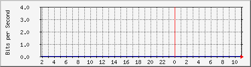 123.108.11.129_tengigabitethernet_0_49 Traffic Graph