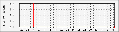 123.108.11.129_vlan_125 Traffic Graph