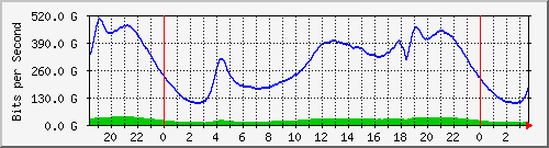 123.108.11.132_ae0 Traffic Graph