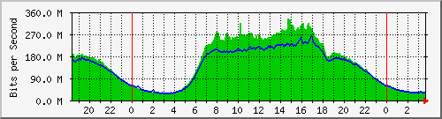 123.108.11.132_ae3 Traffic Graph