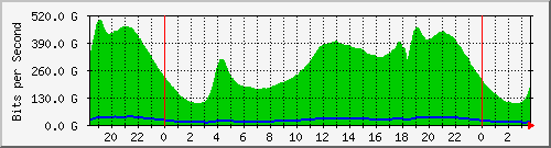 123.108.11.132_ae4 Traffic Graph