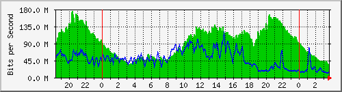 123.108.11.132_et-0_0_0 Traffic Graph