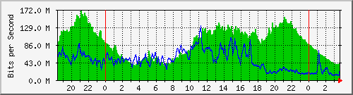 123.108.11.132_et-0_0_1 Traffic Graph