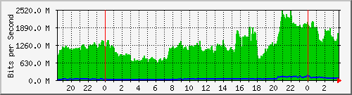 123.108.11.132_et-0_0_16 Traffic Graph