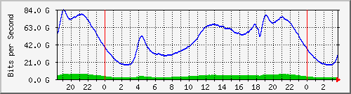 123.108.11.132_et-0_0_26 Traffic Graph
