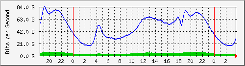 123.108.11.132_et-0_0_27 Traffic Graph
