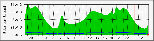 123.108.11.132_et-0_0_3 Traffic Graph