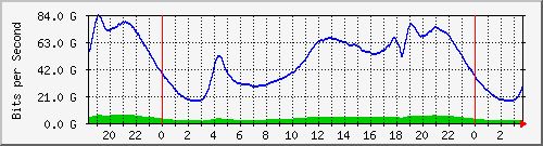 123.108.11.132_et-0_0_31 Traffic Graph