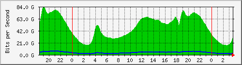 123.108.11.132_et-0_0_6 Traffic Graph
