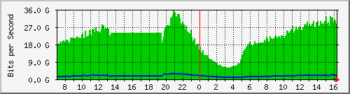 123.108.11.195_100ge0_0_1 Traffic Graph