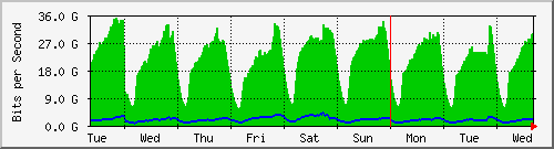 week