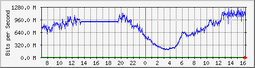 123.108.11.195_xgigabitethernet0_0_1 Traffic Graph